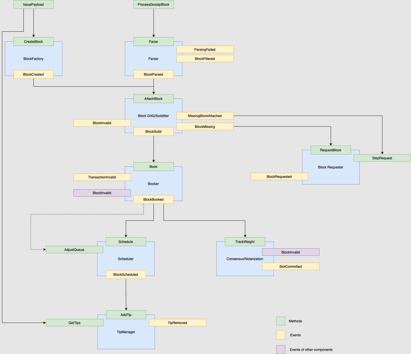 Data flow overview